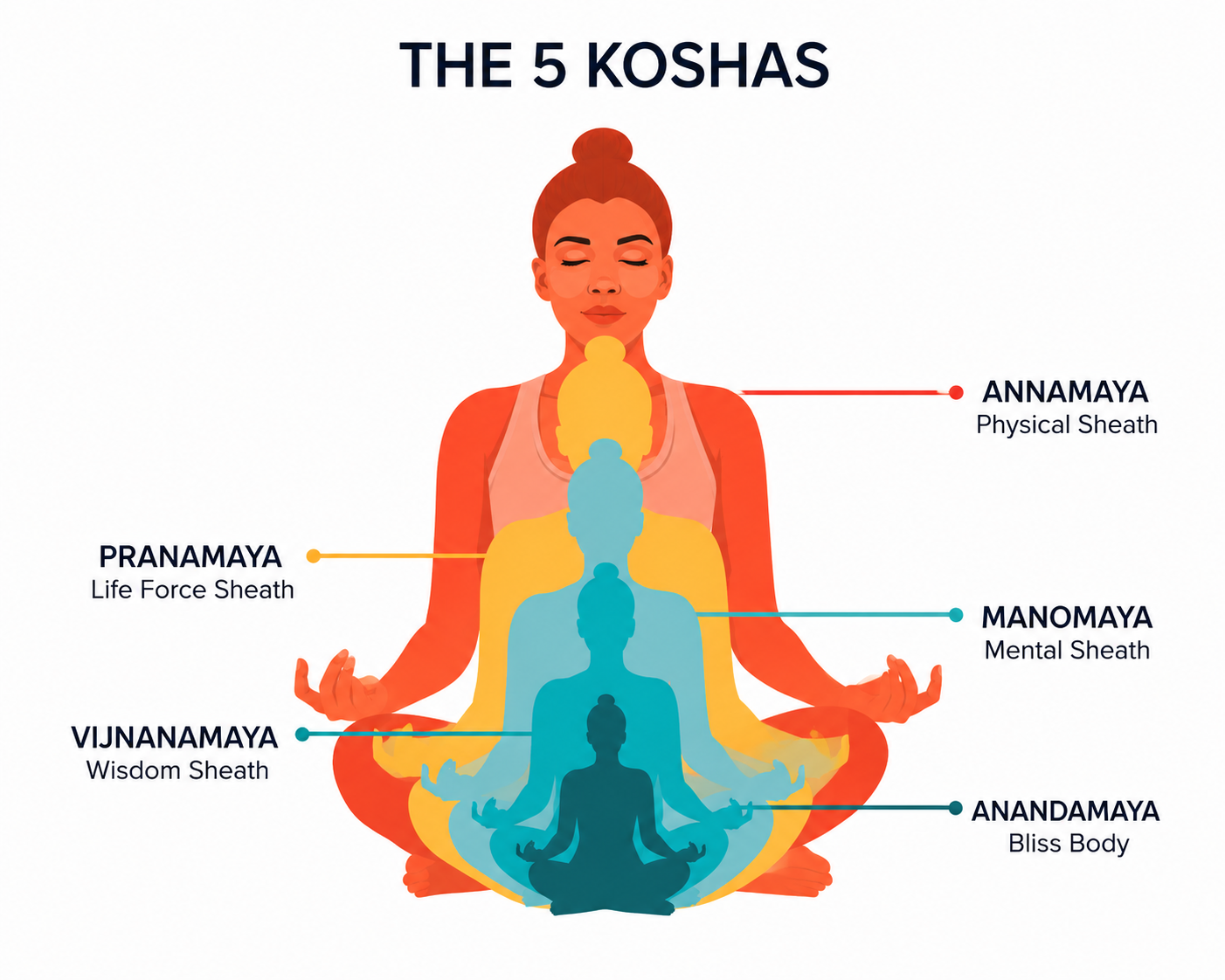 The 5 Koshas - Panchakosha Vikas at Agragami Vidya Kendra