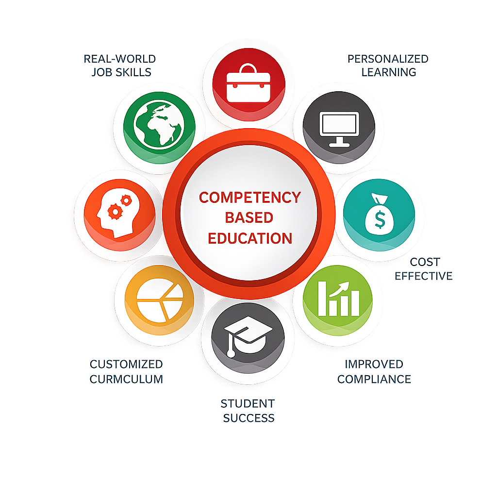 Competency-Based Learning